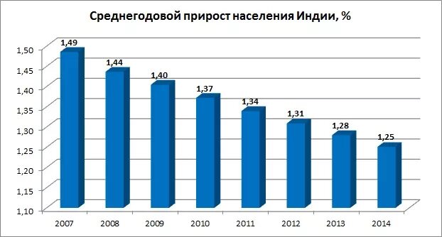 Рождаемость в Индии. Индия статистика рождаемости. Население Индии статистика. Демографическая политика Индии.