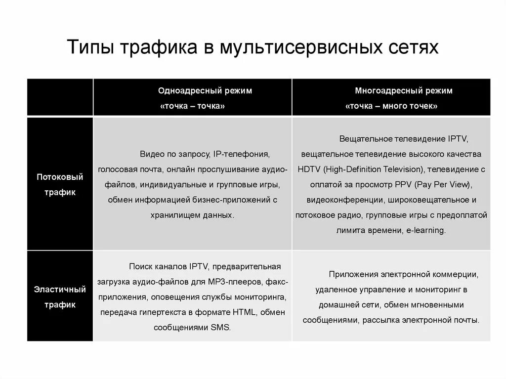 Классификация сетевого трафика. Сетевой трафик виды. Виды трафика в сетях. Видтраффика.