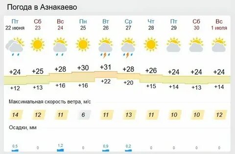 Прогноз в азнакаево на неделю