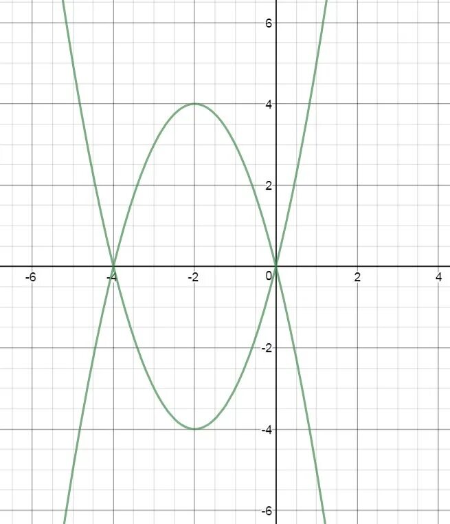 Y x2 x 8 10. Y=x2-4x+2 парабола. Парабола y=x^2+4x+4. Парабола y=-x^2+4x. Парабола x^2+4x+4.