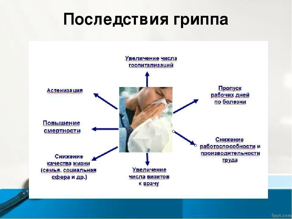 Осложнения гриппа. Грипп исход заболевания. Последствия заболевания гриппа. Осложнения при гриппе. Какие осложнения гриппа