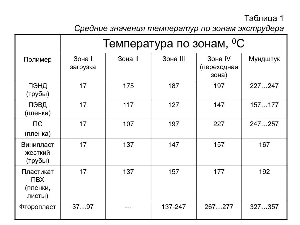 Температура плавления не зависит от массы тела. Температура плавления полиэтилена таблица. Температурный режим экструдера ПВД. Полипропилен температура плавления в экструдере. Температуры плавления пластиков таблица.