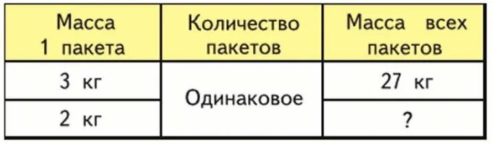 Решение задач с понятиями масса количество. Таблица задач. составь задачу по таблице и реши ее 3 класс. таблица задания номера лб на локальной шине. таблица задач по ремонту квартир.