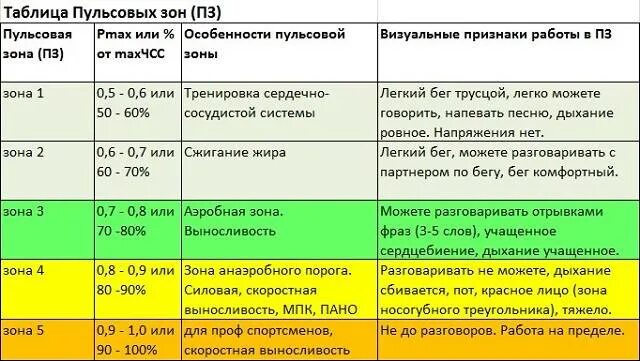 Пульс в покое у мужчин 35. Пульс таблица анаэробный. Тренировочные зоны с пульсовыми режимами. Аэробная зона ЧСС. Таблица пульсовых зон.