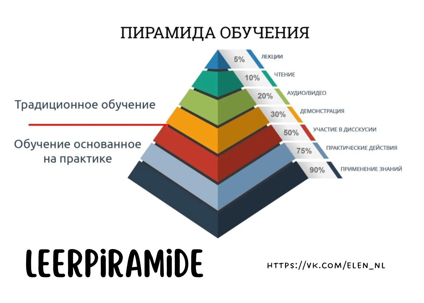 Какой метод обучения наиболее эффективен. Пирамида обучения Эдгара Дейла. Пирамида эффективности Эдгара Дейла. Конус обучения Эдгара Дейла пирамида. Пирамидой обучения (конусом обучения Эдгара Дейла.