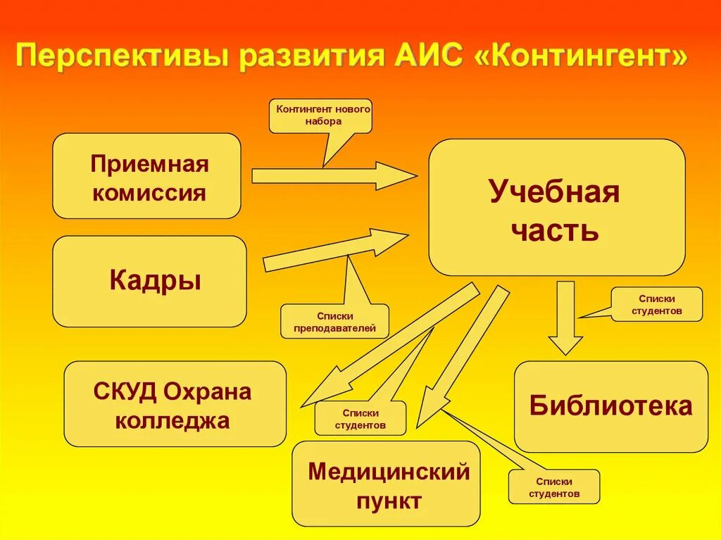 АИС контингент. АИС приемная комиссия. АИС учебная часть. Эволюция автоматизированных информационных систем. Аис контингент вход в систему москва