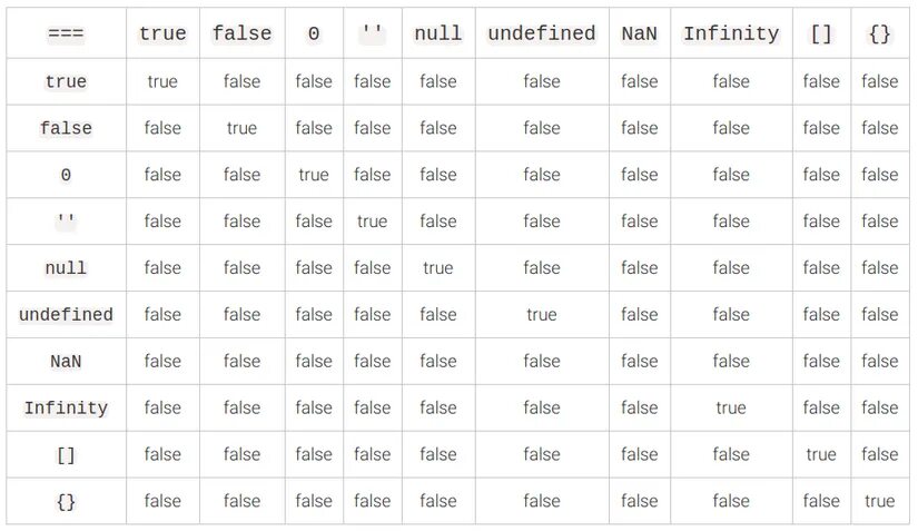 False какое значение. Js таблица. True false null таблица. Таблица true и false js. True false выражения.