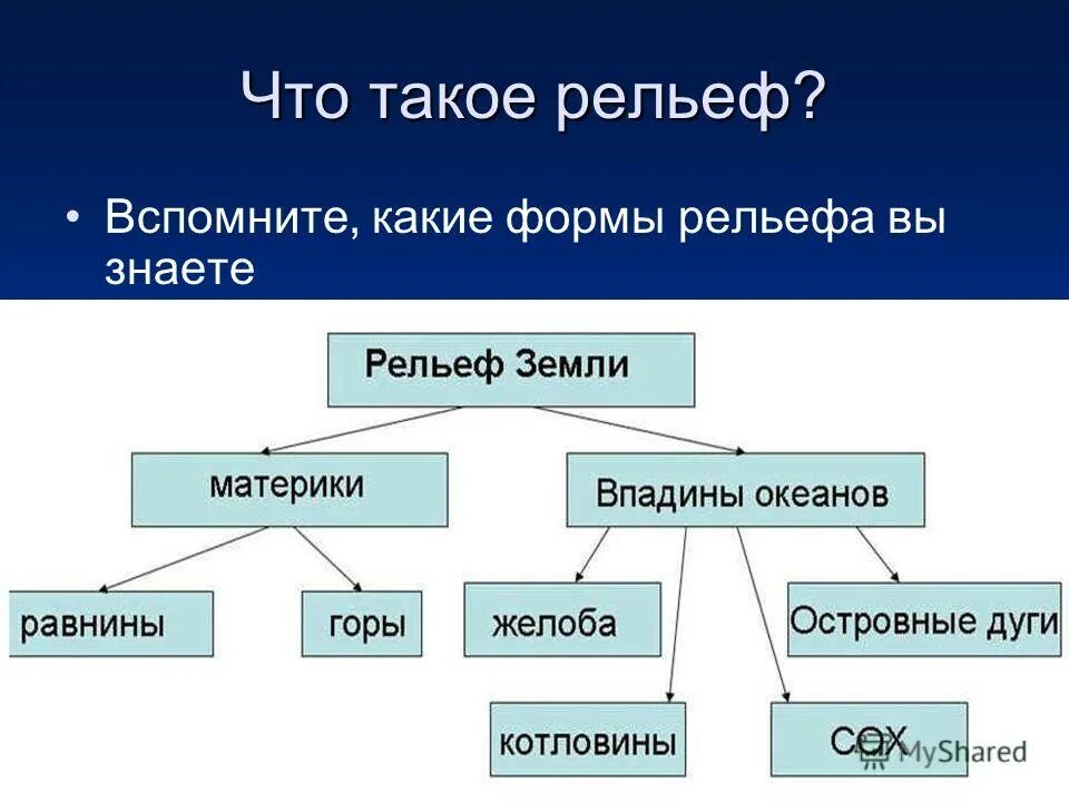 Различие форм рельефа. Крупные формы рельефа. Что относится к формам рельефа. Схема основных форм рельефа. Формы рельефа.