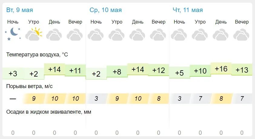 Май в Пензе. Погода сейчас. Погода на 10 дней. Погода в Пензе на 10 дней. История погоды 2023