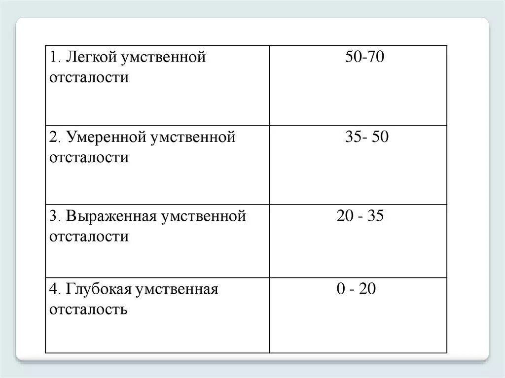 Глубокая степень умственной отсталости. Легкая умственная отсталость. Выраженная умственная отсталость. Глубочайшая умственная отсталость.