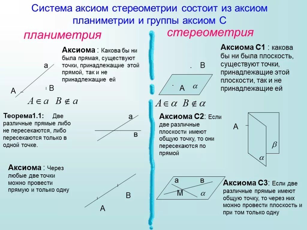 Аксиомы планиметрии и стереометрии. Система аксиом стереометрии состоит из аксиом. Аксиомы стереометрии связь их с аксиомами планиметрии. Что такое Аксиомы теоремы планиметрии и стереометрии.