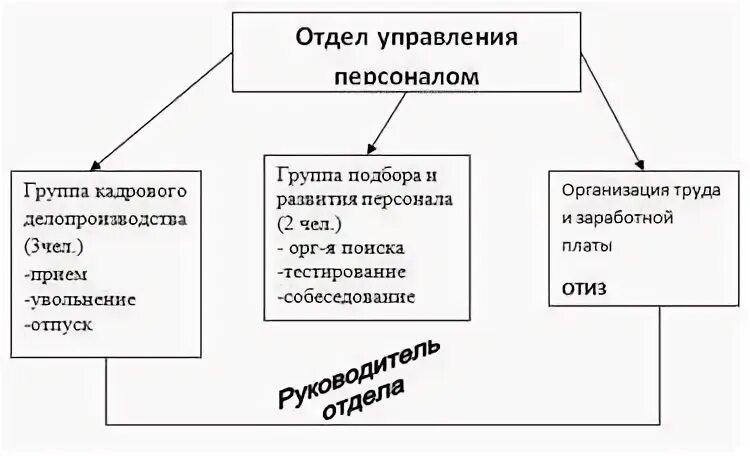 Управляющий отделом