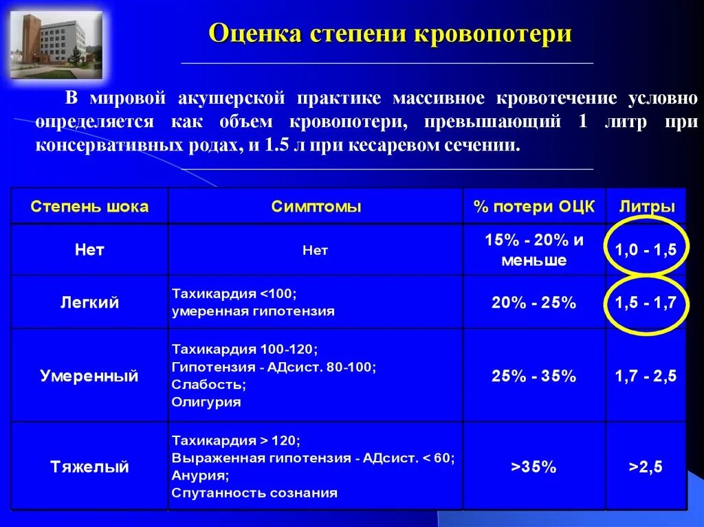 Оценка исхода кровопотери. Оценка степени кровопотери. Оценка кровопотери при кесаревом сечении. Степени тяжести кровопотери. Назовите степень тяжести кровотечения при потере 30