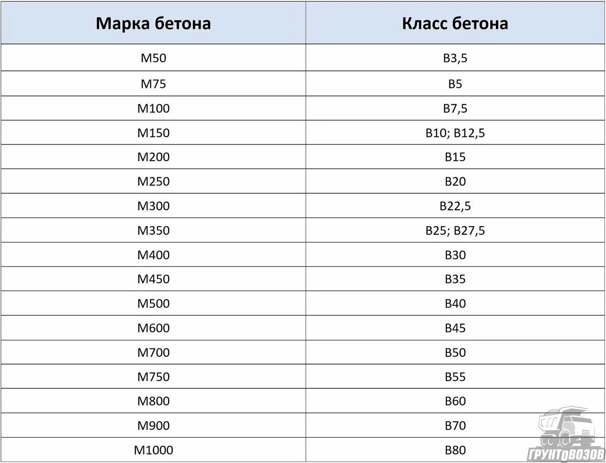 Бетон б 25. Бетон б35 марка. Марка бетона класс бетона таблица соответствия. Марка бетона 1/10. Марка бетона в30 w12 f150.