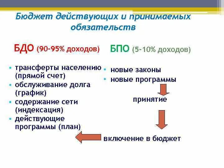 Бюджет действующих обязательств это. Действующие и принимаемые расходные обязательства. Принимаемые обязательства это. Бюджет принимаемых обязательств это. Счет принимаемые обязательства