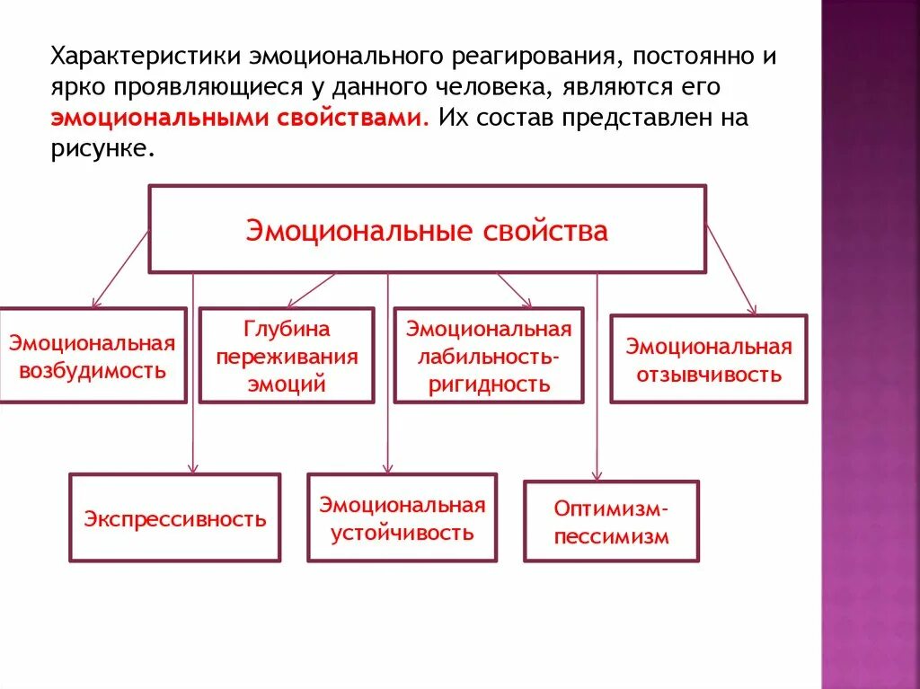 Типы эмоционального реагирования. Эмоциональное реагирование. Основные характеристики эмоционального реагирования. Экспрессивные компоненты эмоционального реагирования.