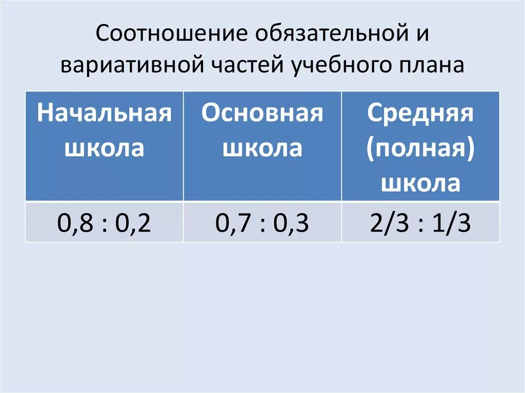 Соотношение обязательной части. Соотношение частей учебного плана. Обязательный и вариативный учебный план. Соотношение обязательной части программы и части.