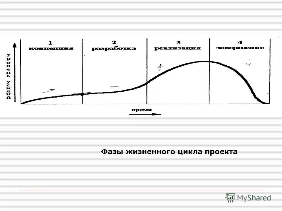 Жизненный цикл проекта фазы стадии этапы. Схема этапов жизненного цикла проекта. Жизненный цикл проекта и его основные фазы, стадии, этапы. Стадии жизненного цикла проекта. В конце первого этапа