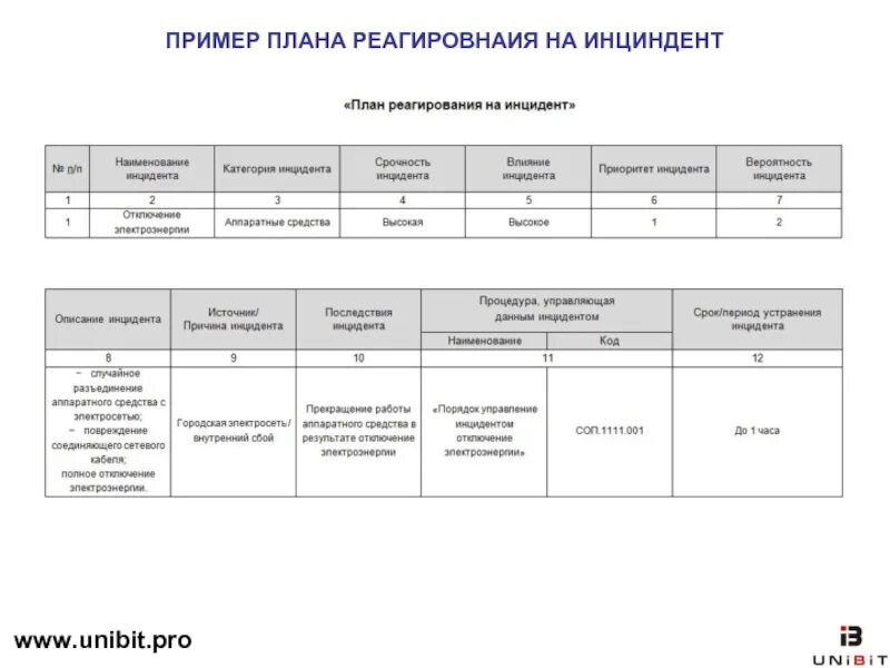 Как писать инцидент или инциндент. План реагирования на компьютерные инциденты. таблица инцидентов. план реагирования на компьютерные инциденты кии. анализ компьютерных инцидентов.