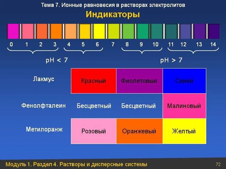 Метиловый оранжевый становится розовым. Индикаторы Лакмус метилоранж. Химия индикаторы Лакмус фенолфталеин. Индекаторы лакмуса мет. Индикаторы фенолфталеин метилоранж Лакмус.