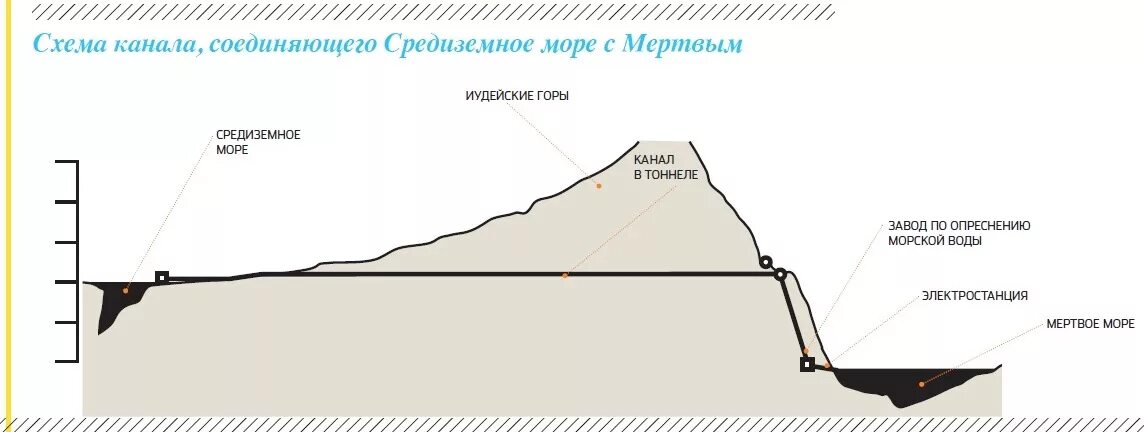 Уровень мертвого моря относительно мирового. Глубина мертвого моря. глубина мертвого моря максимальная. канал средиземное–мертвое море. мертвое море схема.