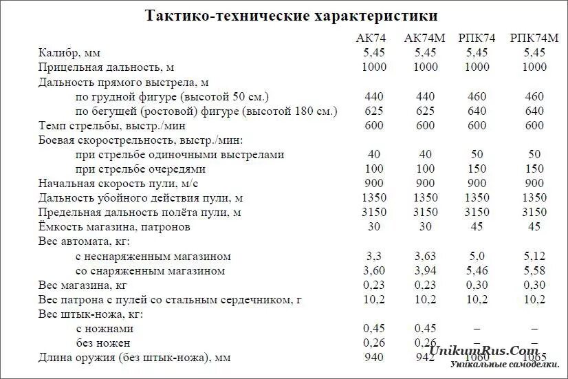 Дальность автомата калашникова ак 74. Тактика технической характеристики автомата Калашникова АК-74. Автомат АК 74 характеристики технические характеристики. АК-74 М технические характеристики ТТХ. Тактико технические характеристики автомата Калашникова 74.