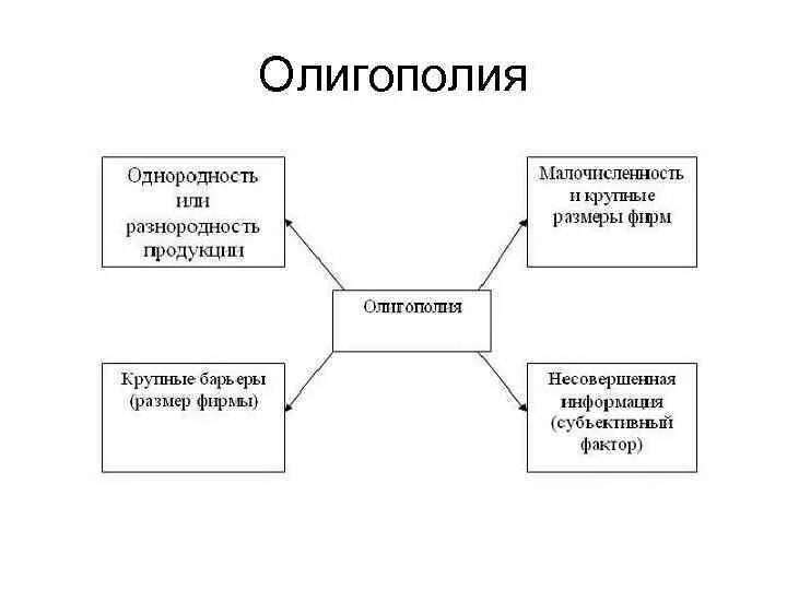 Олигополия это рыночная. Олигополия. Черты олигополии. Олигопсония примеры. Олигополия это в экономике.