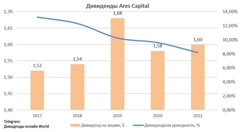 Ares capital