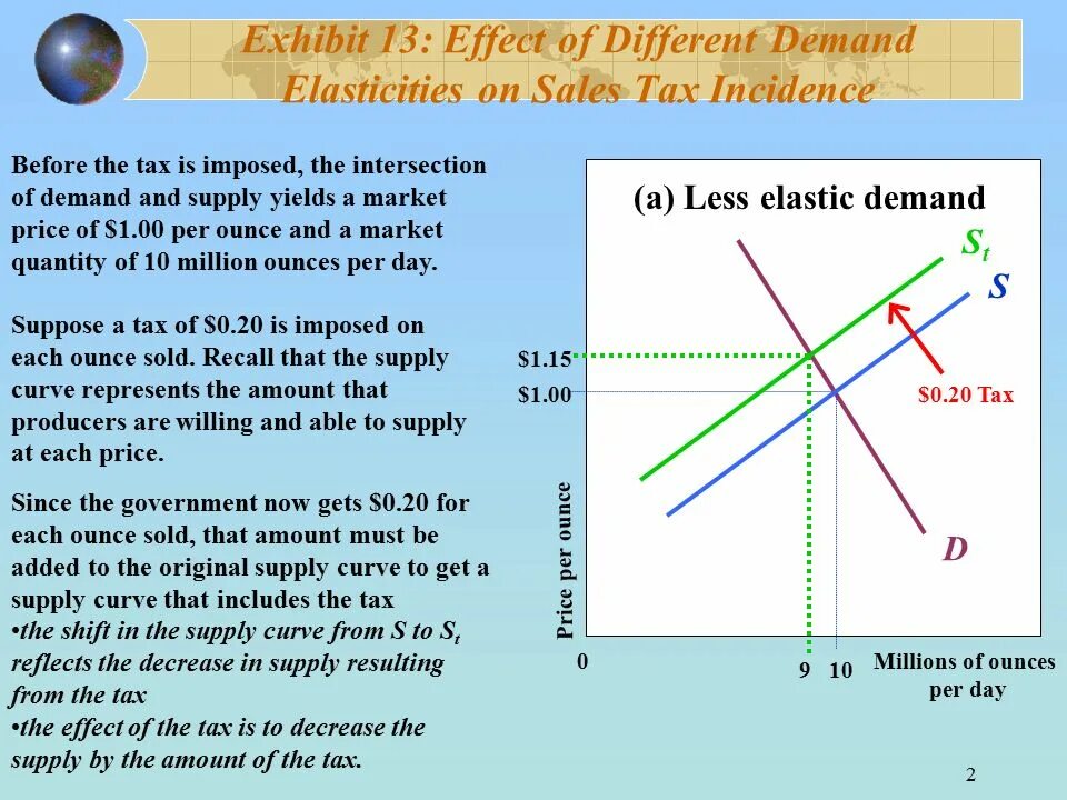 Demand different. Elasticity of demand and supply. tax incidence and demand elasticity. tax incidence and supply elasticity. elastic demand curve with tax.