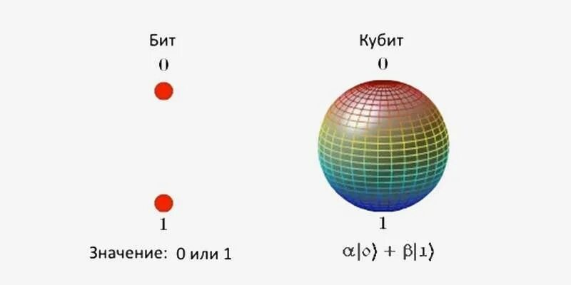 Кубит. Квантовый кубит. Бит и кубит. Кубит квантовый компьютер.