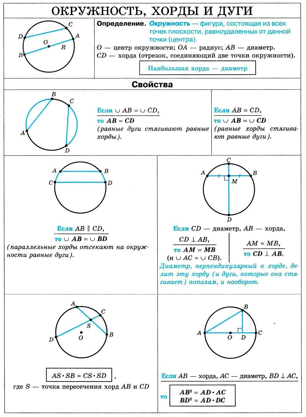 Дать определение хорды окружности. Хорда окружности формула. Дуга свойства дуги окружность. Диаметр хорда круга с формула. Диаметр , радиусы, хорда и формулы.