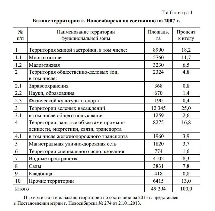 Баланс трудовых ресурсов. Баланс территории таблица гост. Анализ бухгалтерского баланса таблица. Город балансе. Город балансе.