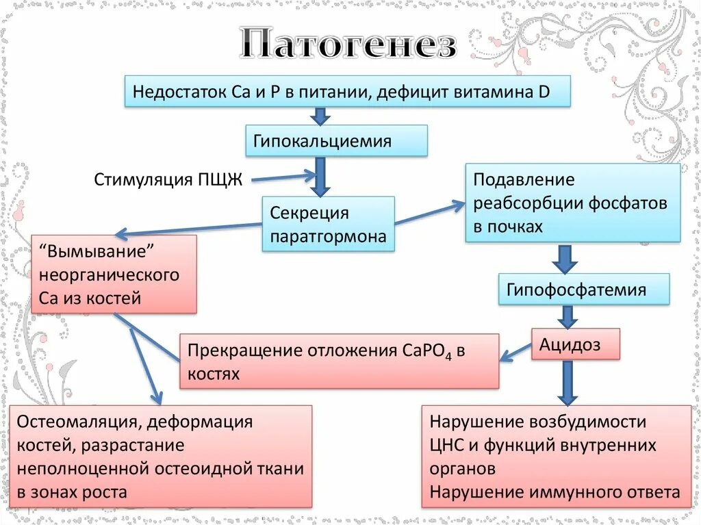 Рахит схема. Патогенез недостатка витамина д. Механизм рахита. Механизм рахита. Механизм развития спазмофилии у детей.