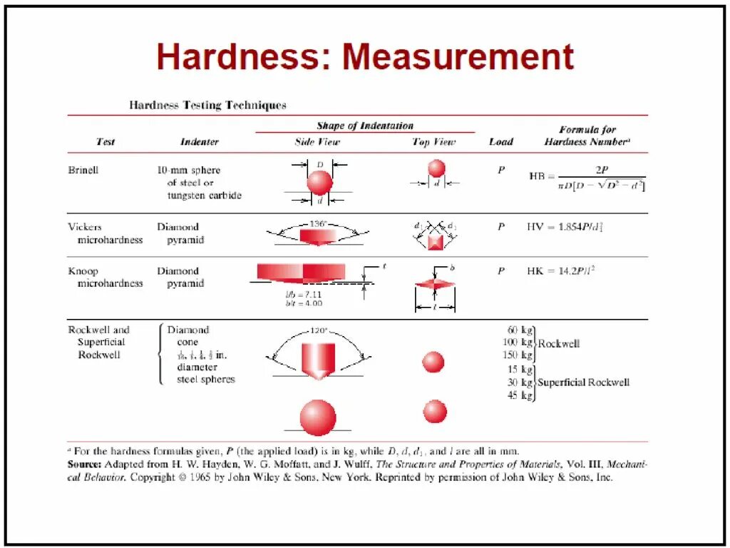 Test properties