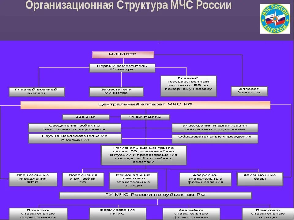 Нарисуйте схему мчс россии используя текст учебника. Организационная структура МЧС России МЧС. Схема органов управления МЧС России. Организационная структура МЧС России схема. Министерство чрезвычайных ситуаций РФ структура.