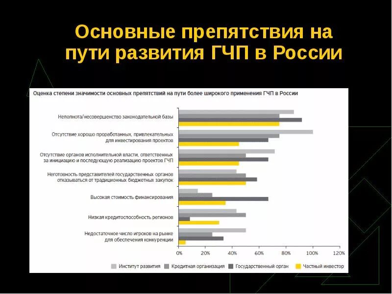 Проблемы ГЧП В России. Основные проблемы развития ГЧП В России это. Развитие ГЧП В России. Развитие государственно-частного партнерства в России.