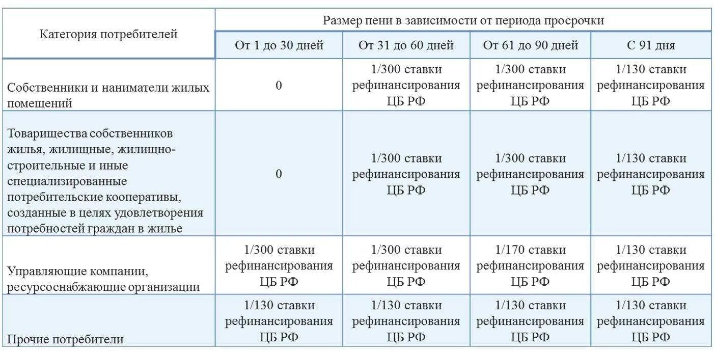 Пеню или штраф и. Пени за просрочку платежа. Размер неустойки за просрочку оплаты. Порядок начисления пени за коммунальные услуги. Начисление пени за просрочку платежа.