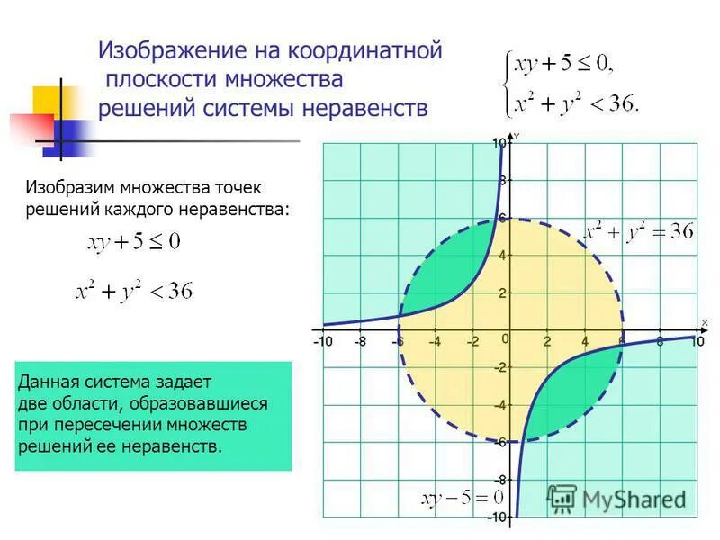Презентация неравенства с двумя переменными 9 класс