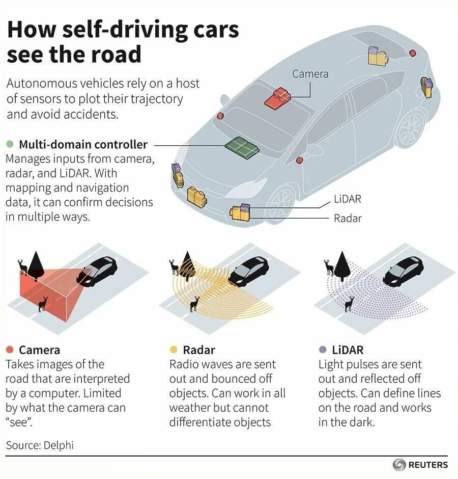 Self Driving car Camera. Autonomous car. Autonomous Driving cars. How self-Driving car works.