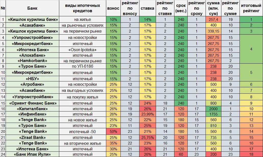 Ипотечная таблица. Список банков Узбекистана. Ипотечные кредиты Узбекистане. Расчетная таблица ипотеки банка Ташкент.