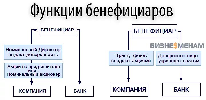 Общество с ограниченной ответственностью траст. Бенефициар это. Бенефициар это кто простыми словами. Конечный собственник юридического лица это. Бенефициарный собственник.