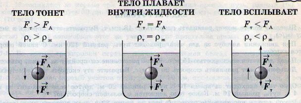 Условия плавания тел физика 7 класс. Плавание тел физика формулы. Формула плавания тел 7 класс. Условия плавания тел в жидкости 7 класс. Плавление тел вследствие действия силы