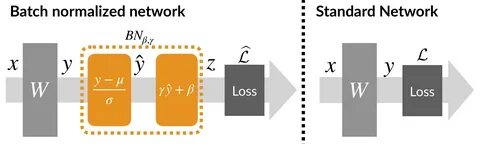 Пакетная нормализация batch normalization это