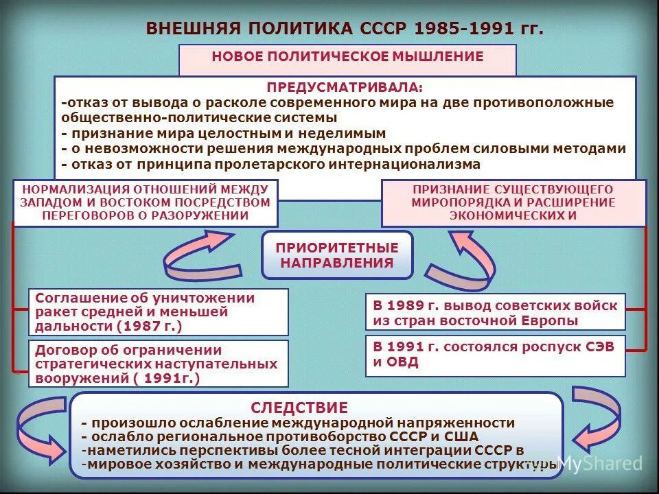 Новое мышление. Внешняя политика СССР В 1985-1991 гг новое политическое мышление. Основные направления внешней политики СССР 1985-1991. Новое политическое мышление во внешней политике м.с Горбачева. Основные направления внешней политики СССР 1985 – 1991 гг..