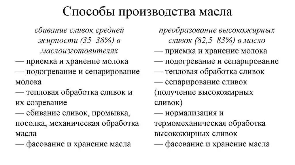 Методы производства масла. Технология производства масла методом периодического сбивания. Схема производства масла методом сбивания. Метод сбивания сливок при производстве масла. Технологическая схема масла методом сбивания.