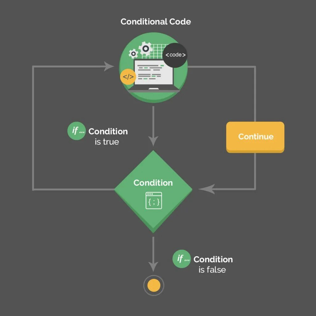 Condition code