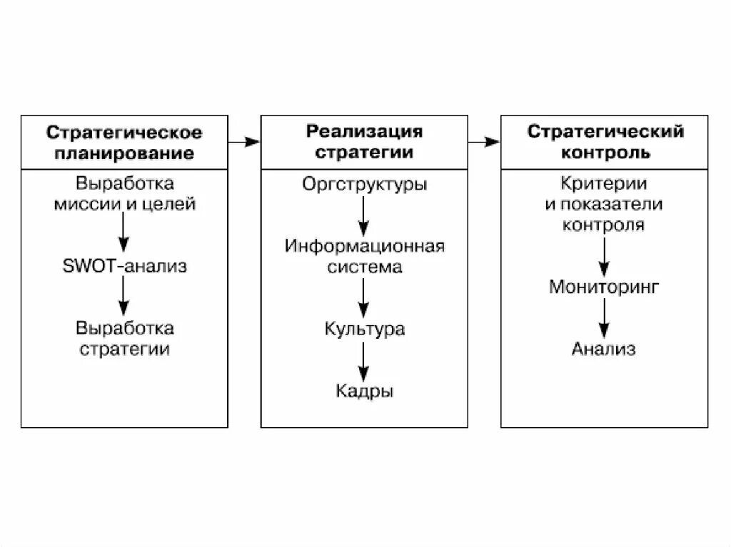 Контроль реализации стратегии. Составные элементы стратегического управления. Последовательность процесса стратегического контроля. Стратегический контроль. Реализация стратегии.