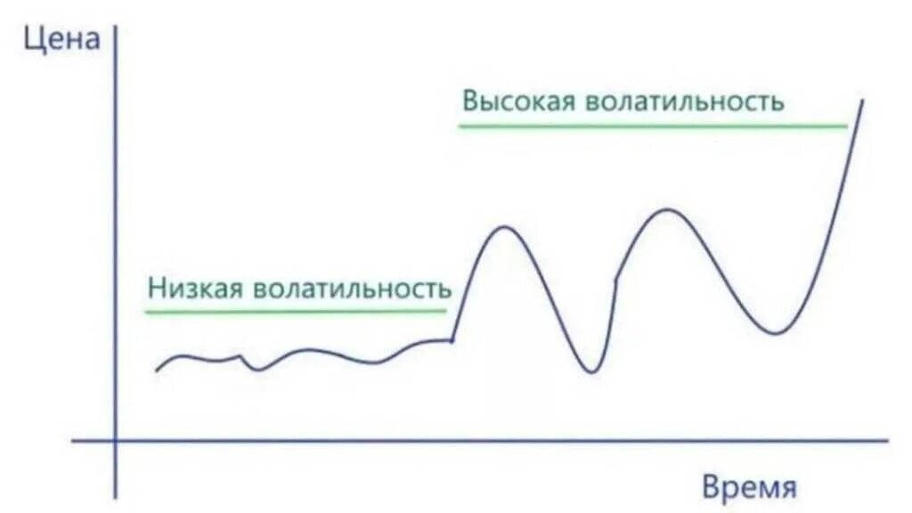 Волатильность. Низкая волатильность. Волатильность это простыми словами. Волатильность рисунок.