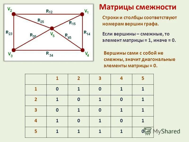 Размер и матрица смежности графа. Матрица смежности ориентированного графа. Матрица инцидентности псевдографа. Матрица смежности представляет собой таблицу у которой. Неориентированный граф матрица смежности.