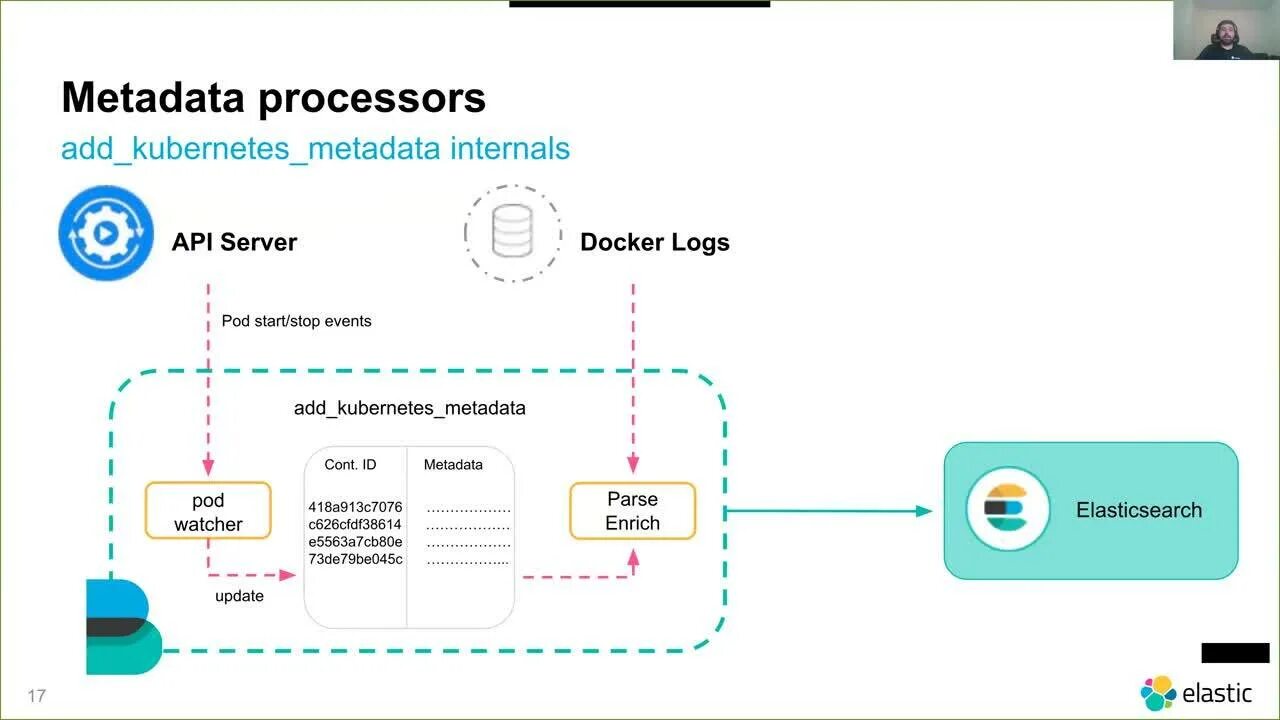 Docker logs. Докер сервер. kubernetes логи. docker файловый сервер. docker logstash.